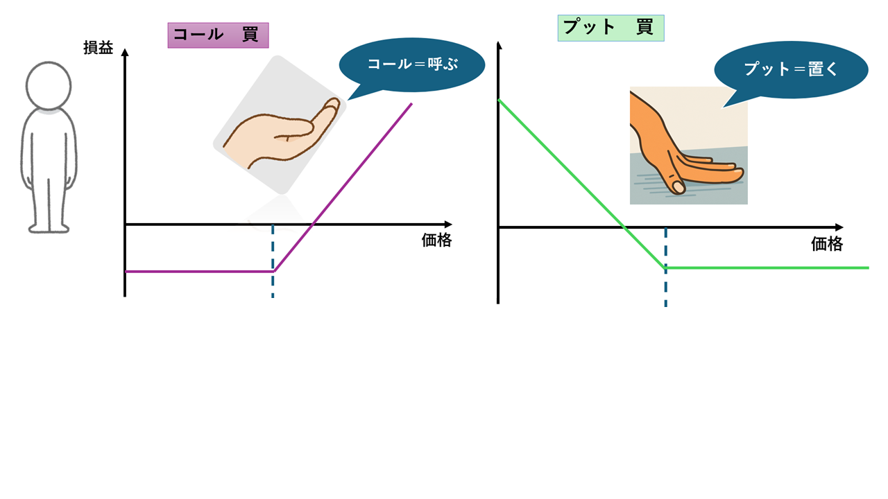 財務・会計】デリバティブ ②オプション取引～図で理解しよう～ by さくら – 中小企業診断士試験 一発合格道場