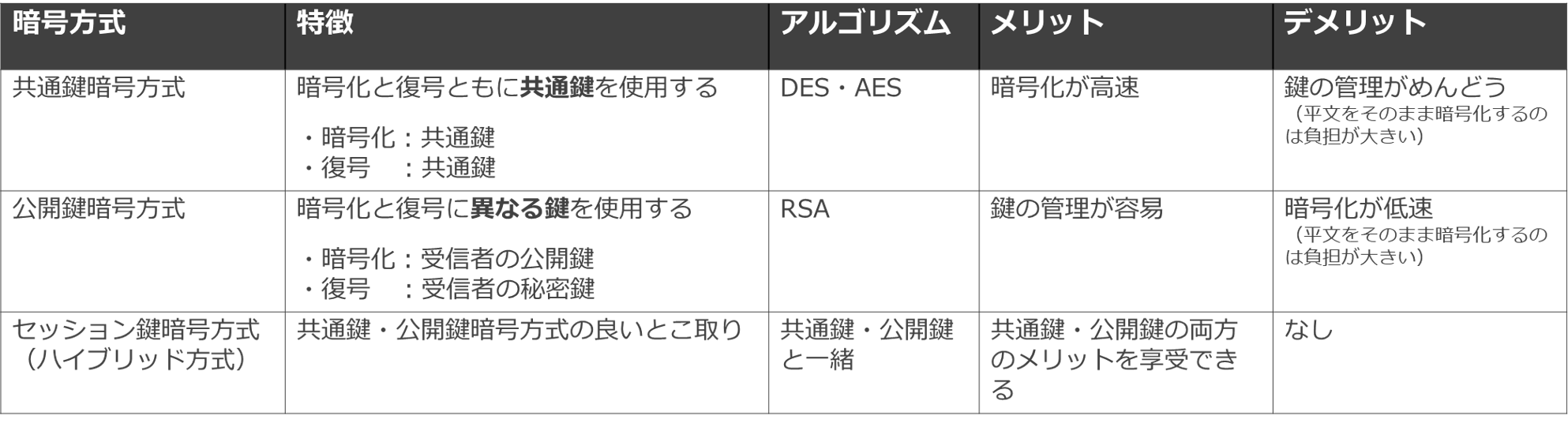 図解で覚える暗号方式【経営情報システム】 – 中小企業診断士試験 一発合格道場