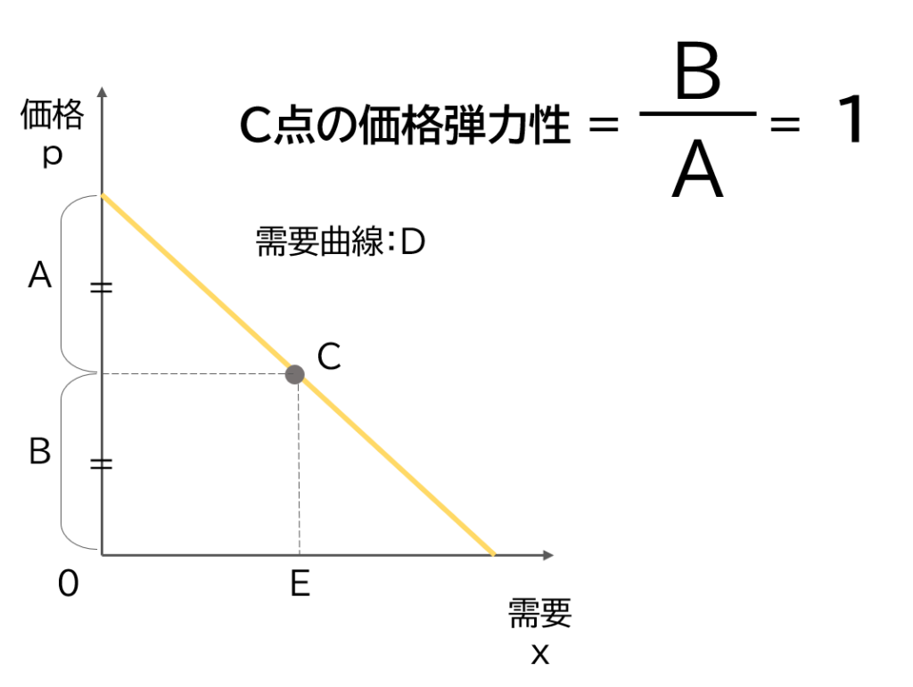 渾身】需要の価格弾力性の計算を秒殺する by masumi – 中小企業診断士試験 一発合格道場