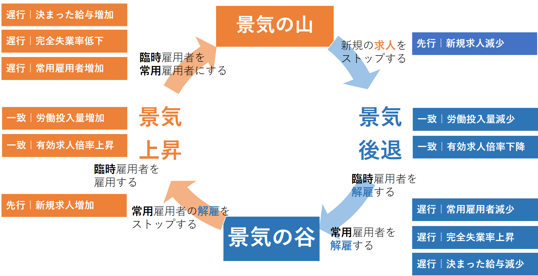渾身】＜景気動向指数の覚え方＞まるっと解説サクッと暗記 by masumi – 中小企業診断士試験 一発合格道場