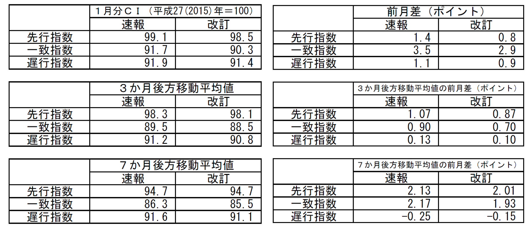渾身】＜景気動向指数の覚え方＞まるっと解説サクッと暗記 by masumi – 中小企業診断士試験 一発合格道場