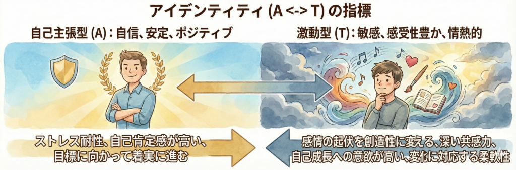 MBTI 16Pesonalities アイデンティティの指標