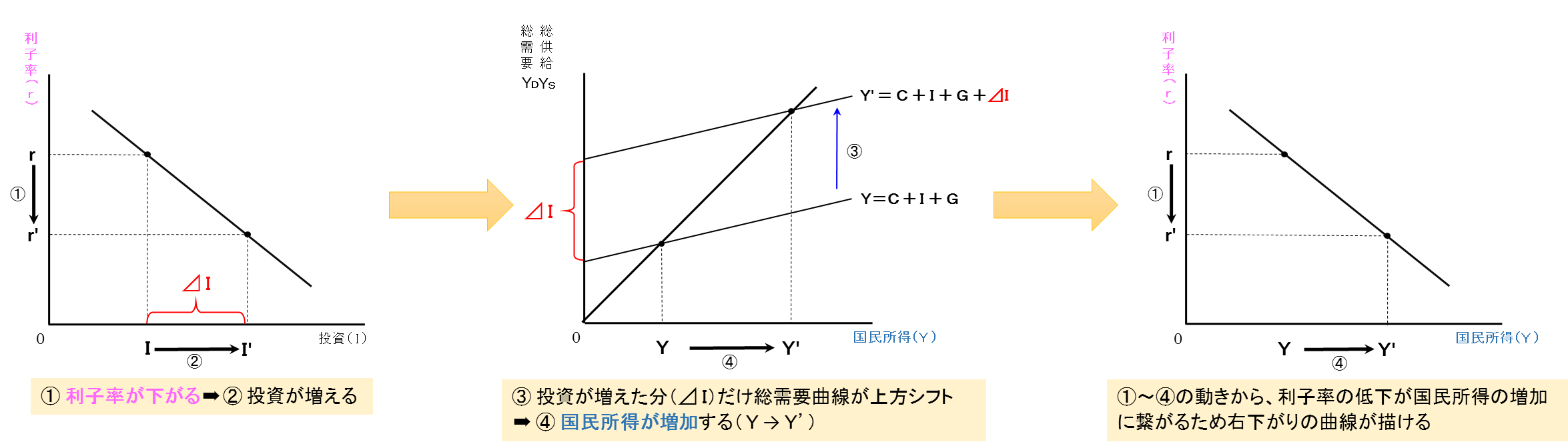 渾身？】経済学・経済政策vol.２～ＩＳ‐ＬＭ分析～ – 中小企業診断士試験 一発合格道場
