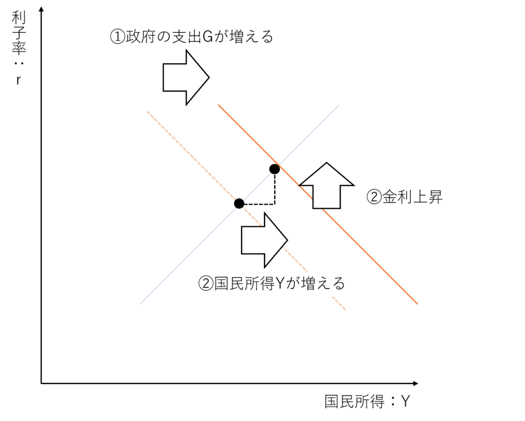 金利についてどれくらい知ってる？IS-LM曲線に絡めて解説！ – 中小企業診断士試験 一発合格道場