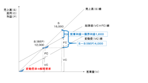 損益分岐点図表